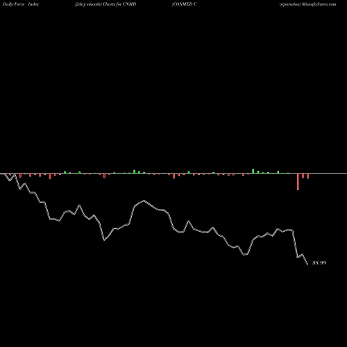 Force Index chart CONMED Corporation CNMD share USA Stock Exchange 