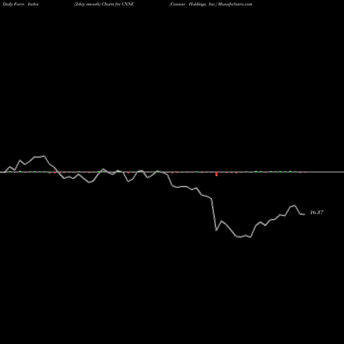 Force Index chart Cannae Holdings, Inc. CNNE share USA Stock Exchange 