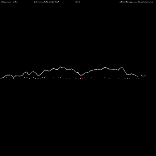 Force Index chart CenterPoint Energy, Inc. CNP share USA Stock Exchange 