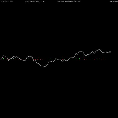 Force Index chart Canadian Natural Resources Limited CNQ share USA Stock Exchange 
