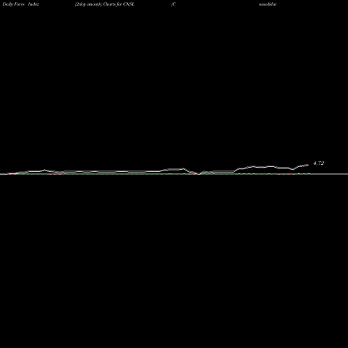 Force Index chart Consolidated Communications Holdings, Inc. CNSL share USA Stock Exchange 