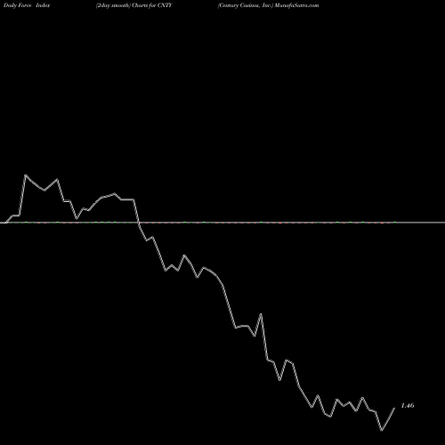 Force Index chart Century Casinos, Inc. CNTY share USA Stock Exchange 