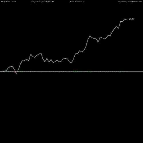 Force Index chart CNX Resources Corporation CNX share USA Stock Exchange 