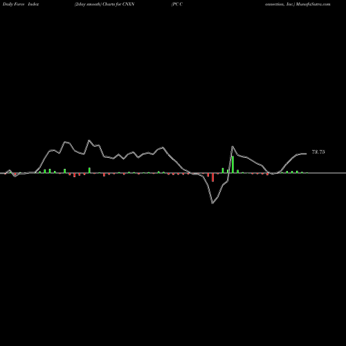 Force Index chart PC Connection, Inc. CNXN share USA Stock Exchange 