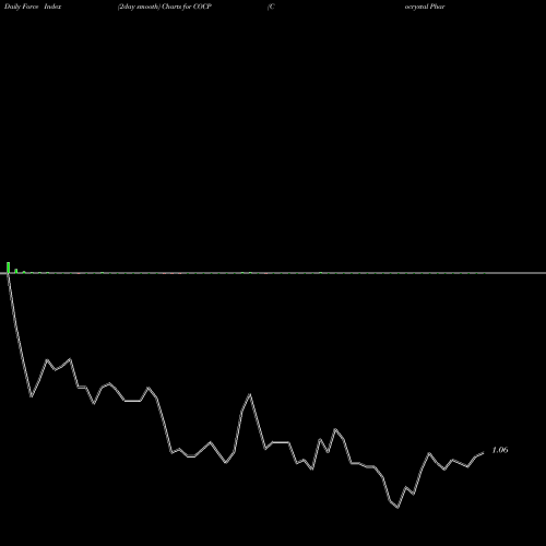 Force Index chart Cocrystal Pharma, Inc. COCP share USA Stock Exchange 