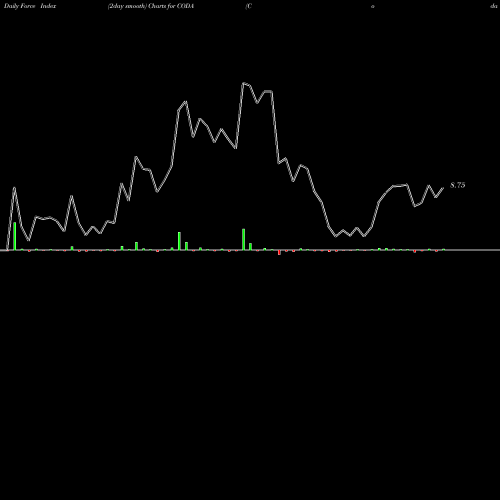 Force Index chart Coda Octopus Group, Inc. CODA share USA Stock Exchange 