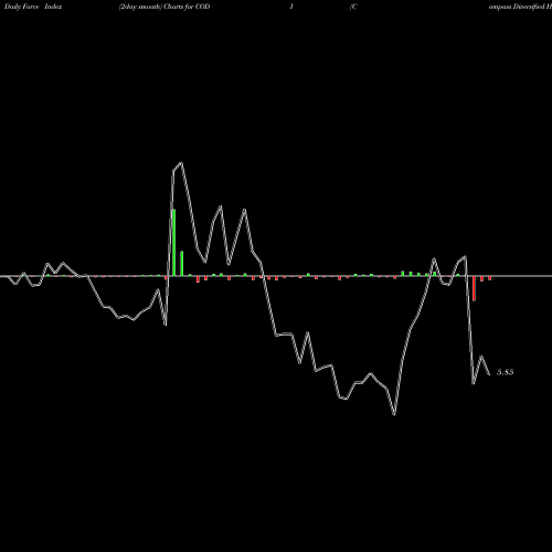 Force Index chart Compass Diversified Holdings CODI share USA Stock Exchange 
