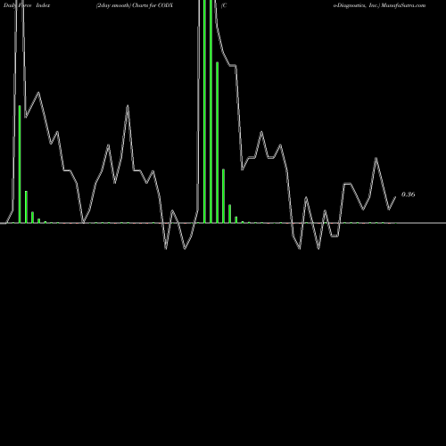 Force Index chart Co-Diagnostics, Inc. CODX share USA Stock Exchange 