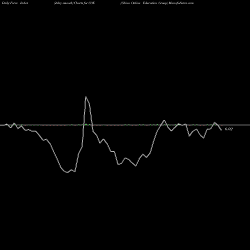 Force Index chart China Online Education Group COE share USA Stock Exchange 