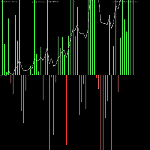 Force Index chart Coherent, Inc. COHR share USA Stock Exchange 