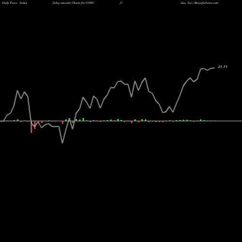 Force Index chart Cohu, Inc. COHU share USA Stock Exchange 