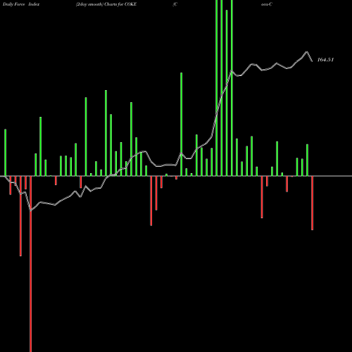 Force Index chart Coca-Cola Consolidated, Inc. COKE share USA Stock Exchange 