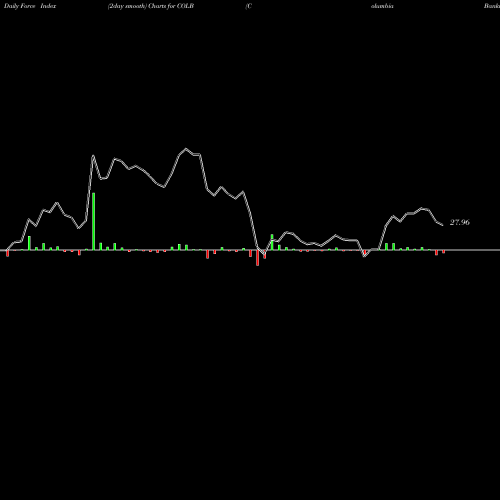 Force Index chart Columbia Banking System, Inc. COLB share USA Stock Exchange 