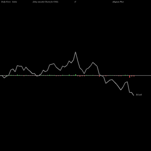 Force Index chart Collegium Pharmaceutical, Inc. COLL share USA Stock Exchange 