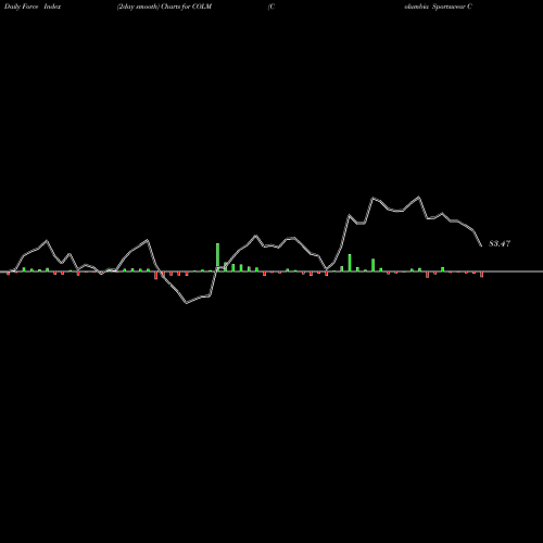 Force Index chart Columbia Sportswear Company COLM share USA Stock Exchange 