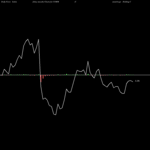 Force Index chart CommScope Holding Company, Inc. COMM share USA Stock Exchange 