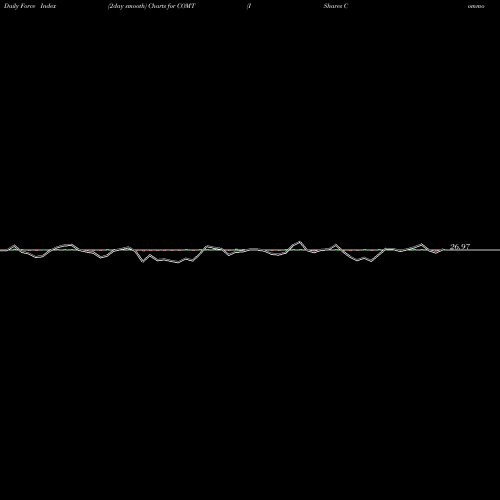 Force Index chart IShares Commodities Select Strategy ETF COMT share USA Stock Exchange 