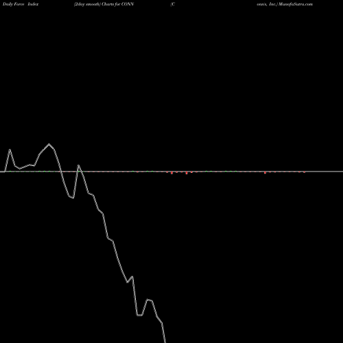 Force Index chart Conn's, Inc. CONN share USA Stock Exchange 