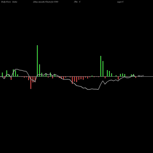 Force Index chart The Cooper Companies, Inc.  COO share USA Stock Exchange 