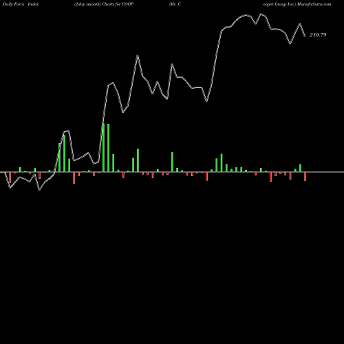 Force Index chart Mr. Cooper Group Inc. COOP share USA Stock Exchange 