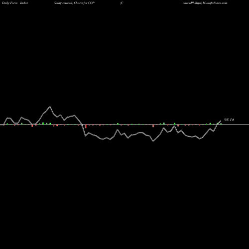 Force Index chart ConocoPhillips COP share USA Stock Exchange 