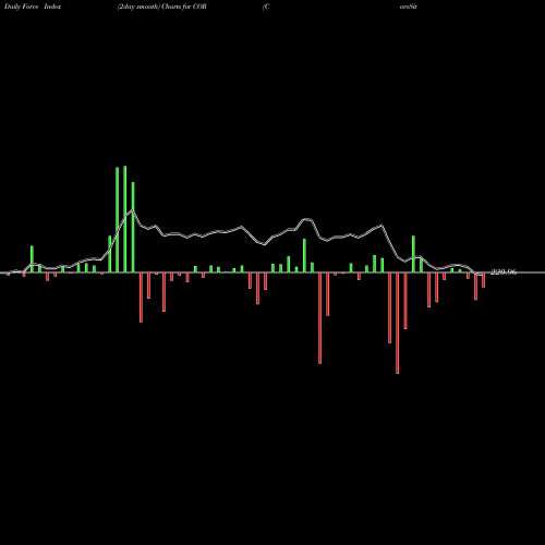 Force Index chart CoreSite Realty Corporation COR share USA Stock Exchange 