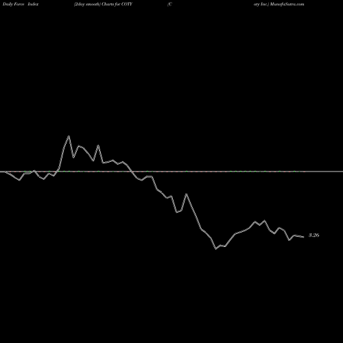 Force Index chart Coty Inc. COTY share USA Stock Exchange 