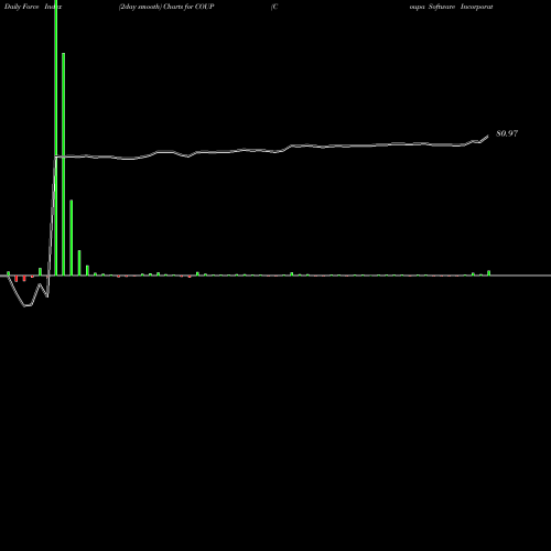 Force Index chart Coupa Software Incorporated COUP share USA Stock Exchange 