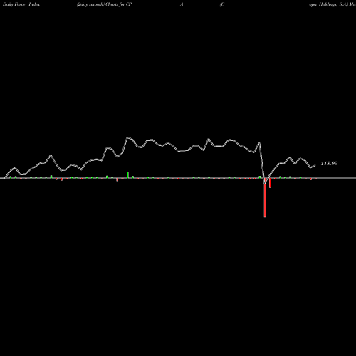 Force Index chart Copa Holdings, S.A. CPA share USA Stock Exchange 