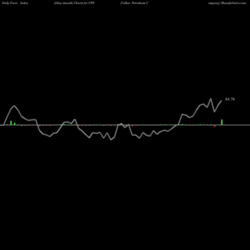 Force Index chart Callon Petroleum Company CPE share USA Stock Exchange 