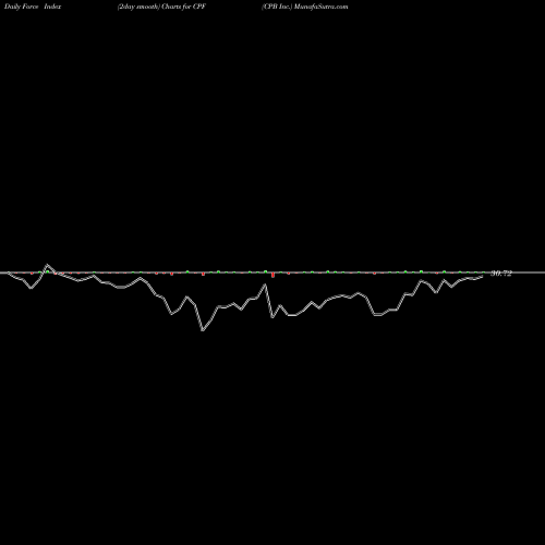 Force Index chart CPB Inc. CPF share USA Stock Exchange 
