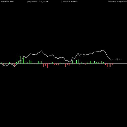 Force Index chart Chesapeake Utilities Corporation CPK share USA Stock Exchange 