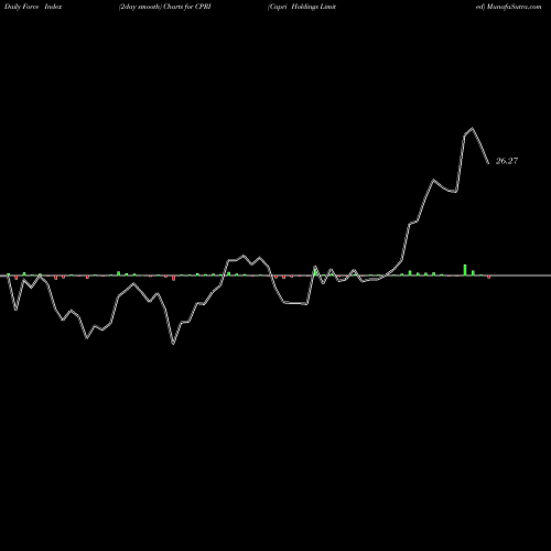 Force Index chart Capri Holdings Limited CPRI share USA Stock Exchange 