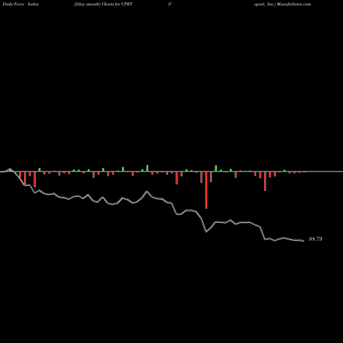 Force Index chart Copart, Inc. CPRT share USA Stock Exchange 