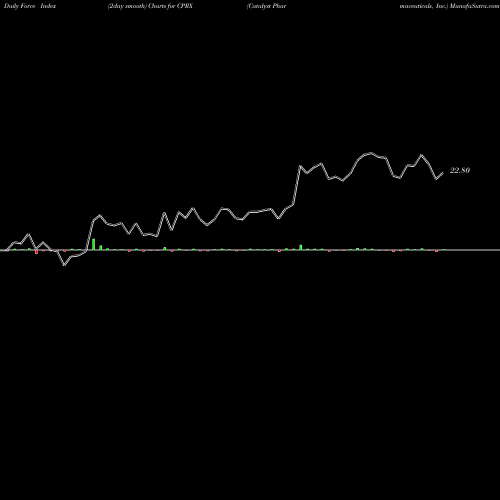 Force Index chart Catalyst Pharmaceuticals, Inc. CPRX share USA Stock Exchange 