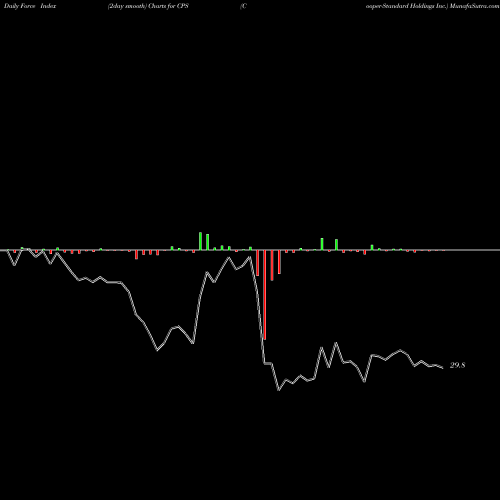 Force Index chart Cooper-Standard Holdings Inc. CPS share USA Stock Exchange 