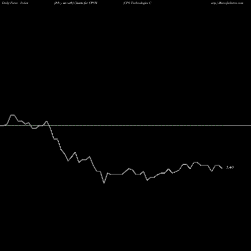 Force Index chart CPS Technologies Corp. CPSH share USA Stock Exchange 