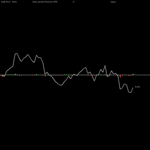 Force Index chart Computer Programs And Systems, Inc. CPSI share USA Stock Exchange 