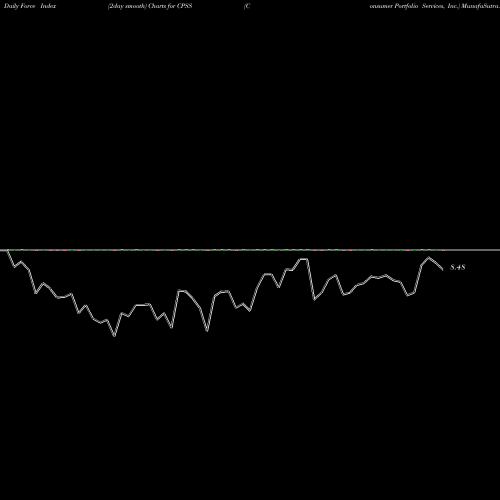 Force Index chart Consumer Portfolio Services, Inc. CPSS share USA Stock Exchange 