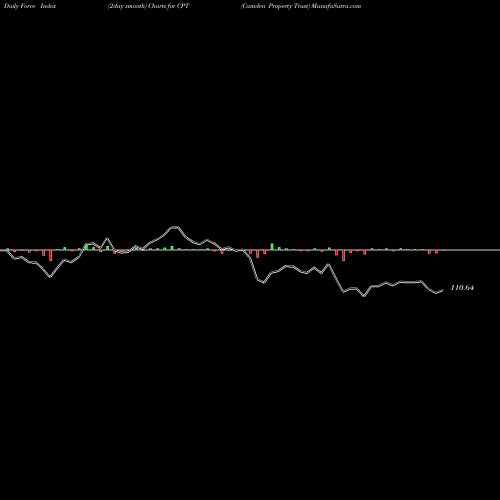 Force Index chart Camden Property Trust CPT share USA Stock Exchange 