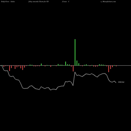 Force Index chart Crane Co. CR share USA Stock Exchange 