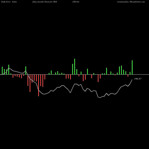 Force Index chart CRA International,Inc. CRAI share USA Stock Exchange 