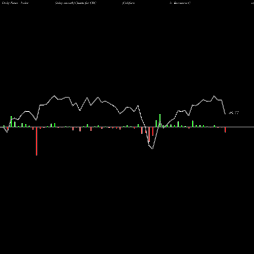 Force Index chart California Resources Corporation CRC share USA Stock Exchange 