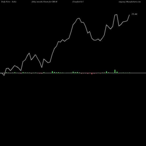 Force Index chart Crawford & Company CRD.B share USA Stock Exchange 