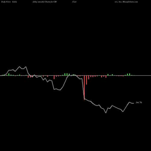 Force Index chart Carter's, Inc. CRI share USA Stock Exchange 