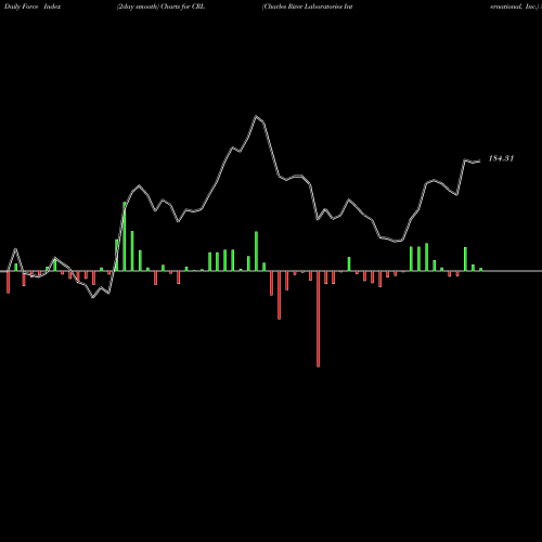 Force Index chart Charles River Laboratories International, Inc. CRL share USA Stock Exchange 