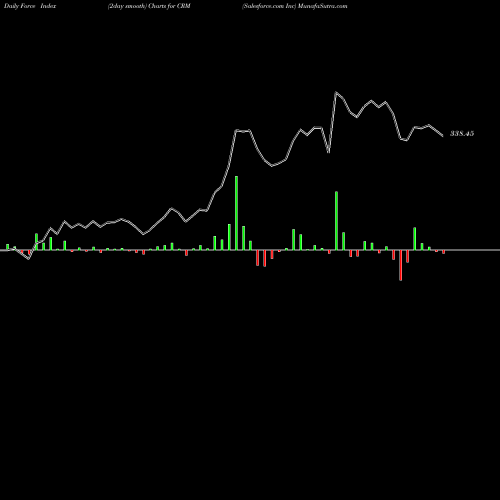 Force Index chart Salesforce.com Inc CRM share USA Stock Exchange 