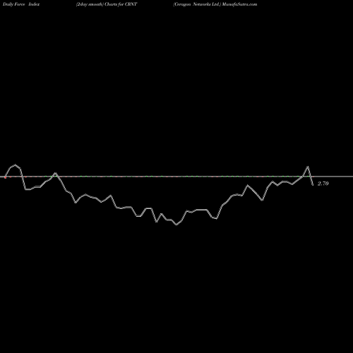 Force Index chart Ceragon Networks Ltd. CRNT share USA Stock Exchange 