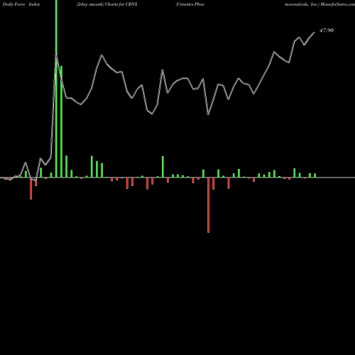 Force Index chart Crinetics Pharmaceuticals, Inc. CRNX share USA Stock Exchange 