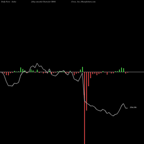 Force Index chart Crocs, Inc. CROX share USA Stock Exchange 